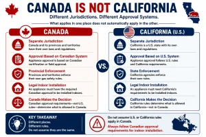 Side-by-side infographic comparing Canada's and California's ventless fireplace approval systems, showing that each jurisdiction follows its own laws, approval requirements, enforcement authorities, and indoor installation rules.
