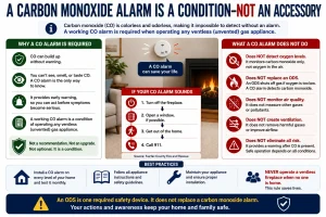 Educational infographic explaining why a working carbon monoxide alarm is an essential safety condition for operating a ventless gas appliance. It shows why CO alarms are required, what they do not do, the emergency response steps if the alarm sounds, and emphasizes that an ODS does not replace a carbon monoxide alarm.
