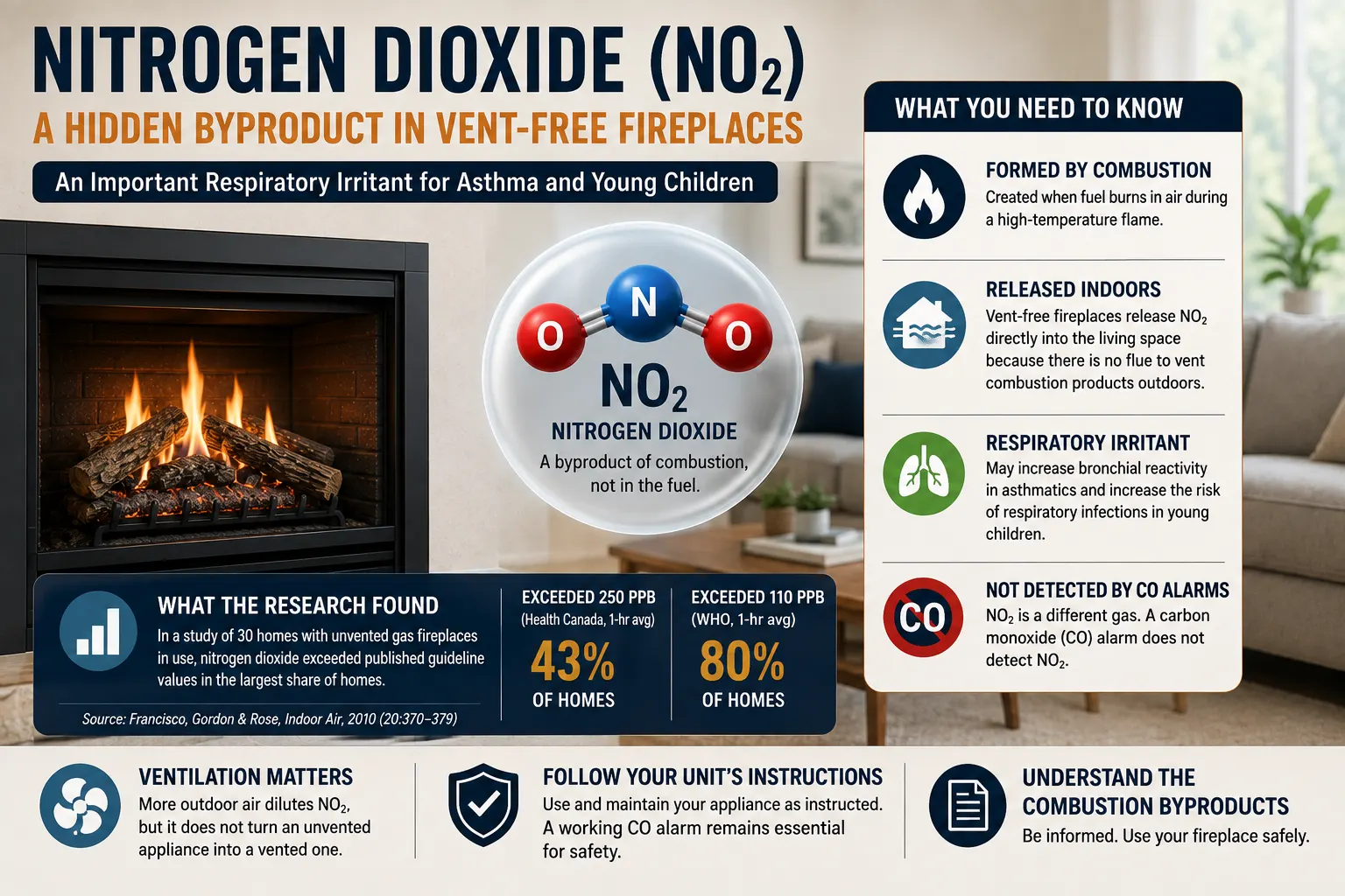 Nitrogen dioxide (NO2) released by a ventless fireplace during combustion