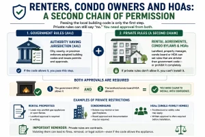 Comparison infographic showing that installing a ventless fireplace may require both government approval from the Authority Having Jurisdiction (AHJ) and private permission from a landlord, condominium association, or homeowners association (HOA).