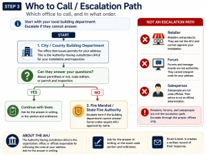 Decision-tree infographic showing who to contact about a ventless fireplace, starting with the city or county building department and escalating to the fire marshal or state fire authority if the building department cannot answer.
