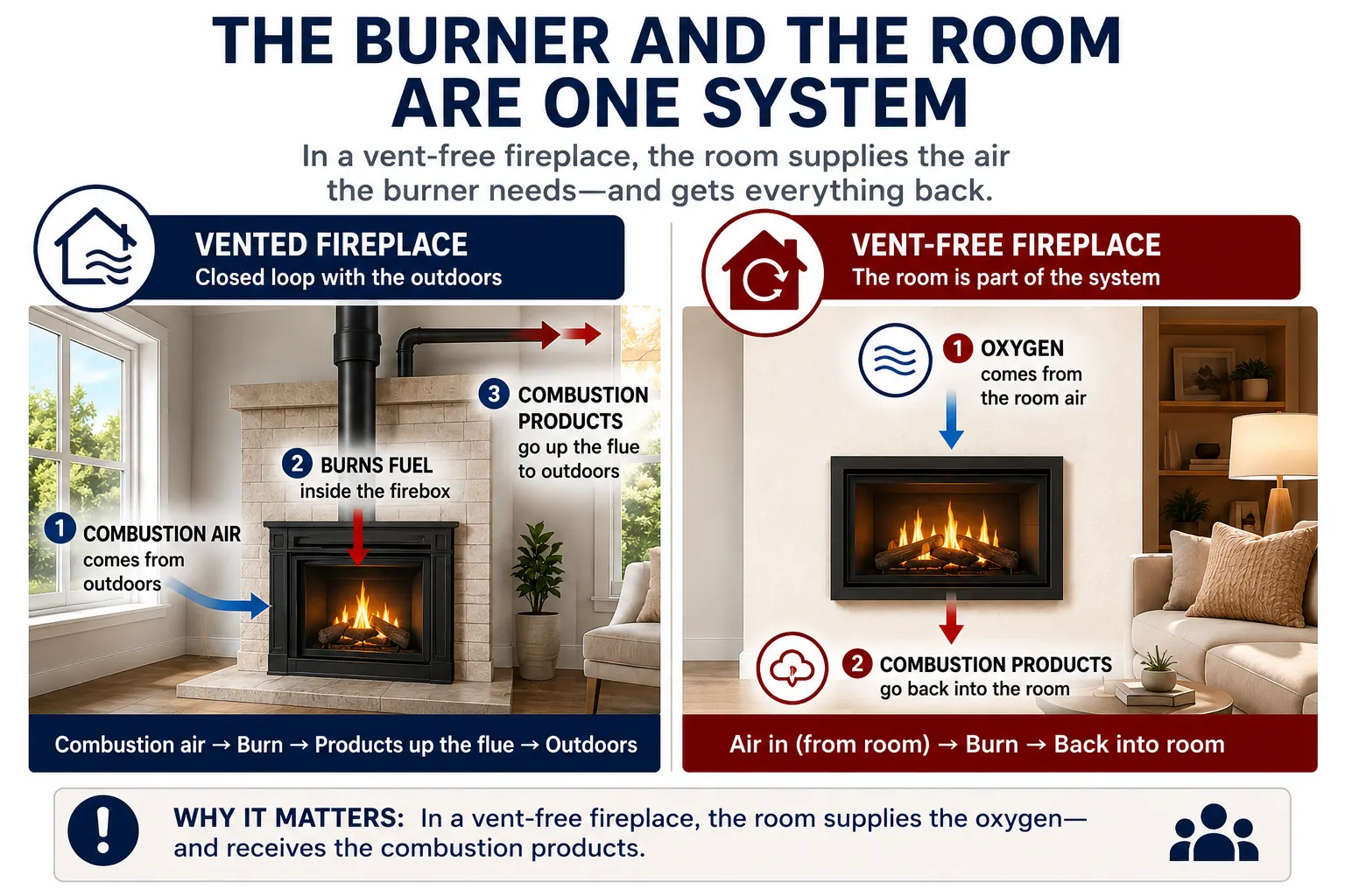 Infographic comparing vented and vent-free fireplaces, showing that a vent-free fireplace takes oxygen from room air and returns combustion products to the room.