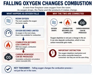 Infographic showing how falling oxygen in a vent-free fireplace can make combustion less complete and lead to carbon monoxide production.