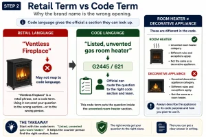 Infographic comparing the retail phrase “ventless fireplace” with the code term “listed, unvented gas room heater,” including Section G2445 (621) and the distinction between unvented room heaters and decorative appliances.