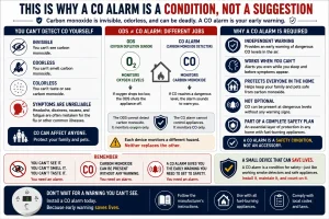Educational infographic explaining why a carbon monoxide (CO) alarm is an essential safety condition for homes with ventless gas appliances. It compares the roles of an Oxygen Depletion Sensor (ODS) and a CO alarm, explains why carbon monoxide cannot be detected by human senses, and emphasizes that a CO alarm provides an independent warning that an ODS cannot replace.